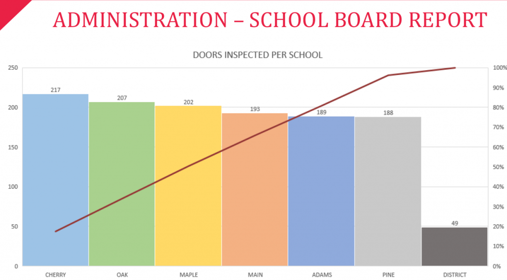 Fire Door Inspection Report Doors broken out by school