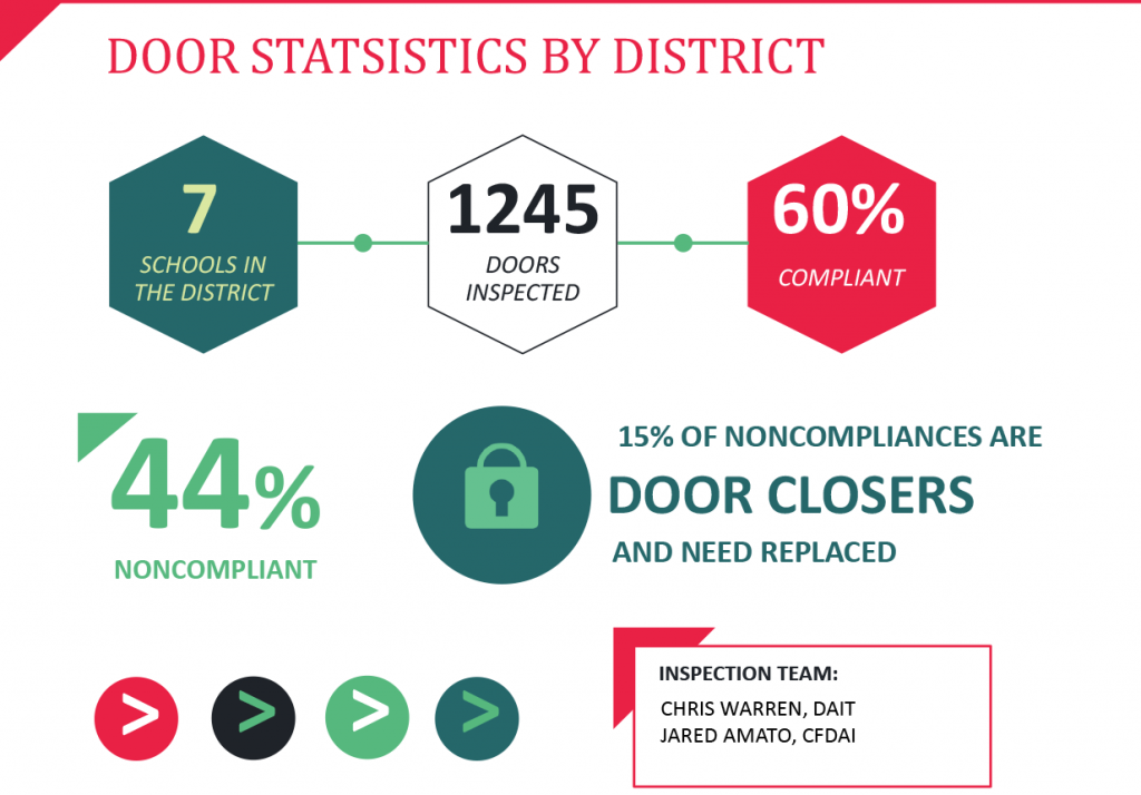 Fire Door Statistics by school district